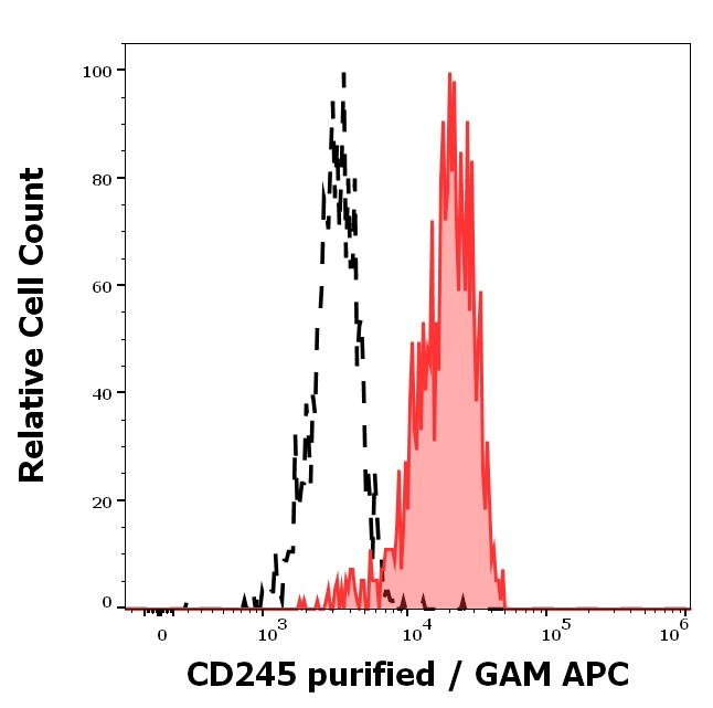 MYO18A Antibody in Flow Cytometry (Flow)