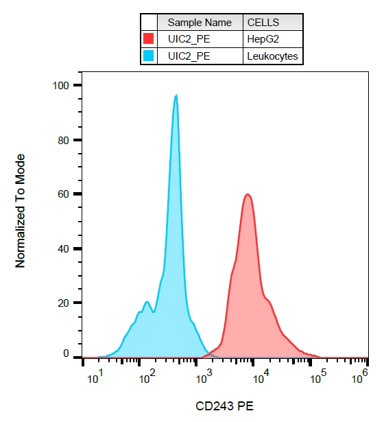 ABCB1 Antibody in Flow Cytometry (Flow)