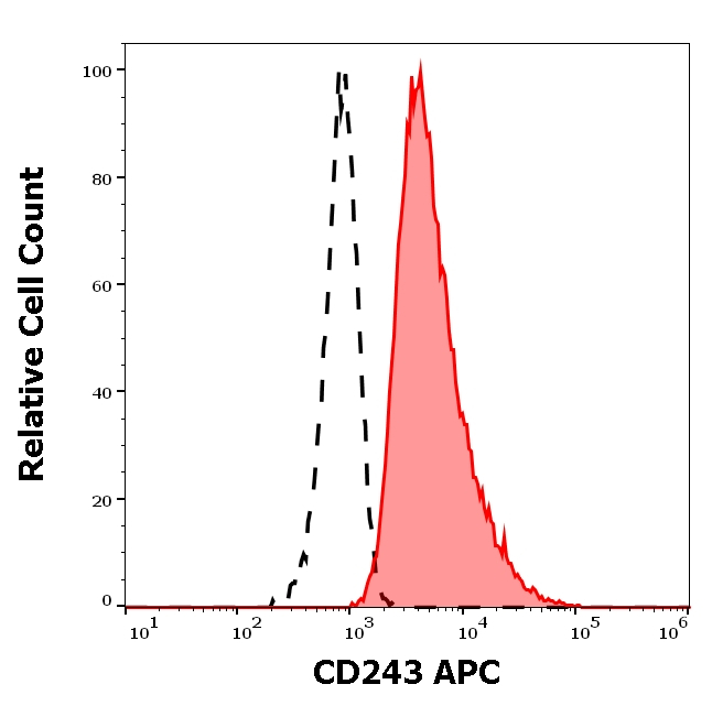 ABCB1 Antibody in Flow Cytometry (Flow)