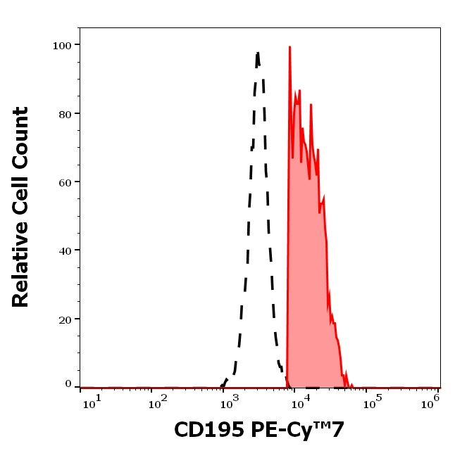 CCR5 Antibody in Flow Cytometry (Flow)