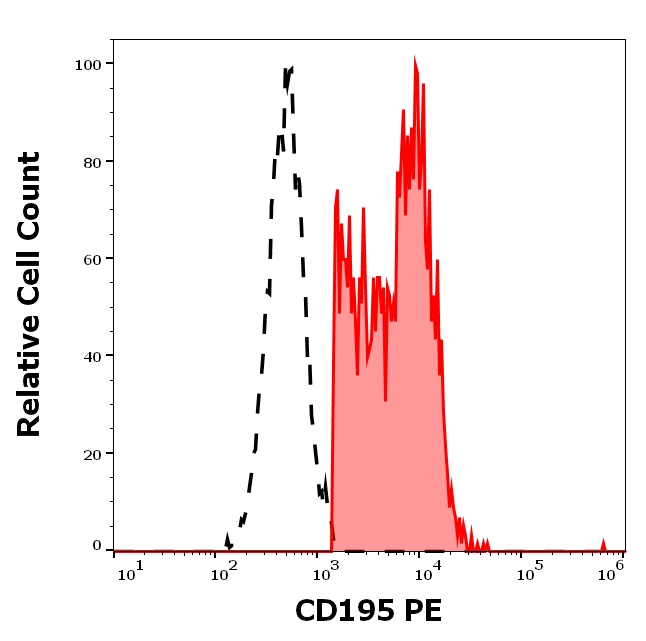 CCR5 Antibody in Flow Cytometry (Flow)