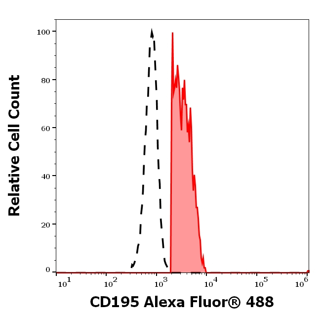 CCR5 Antibody in Flow Cytometry (Flow)