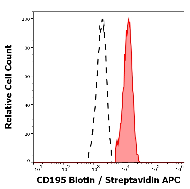 CCR5 Antibody in Flow Cytometry (Flow)