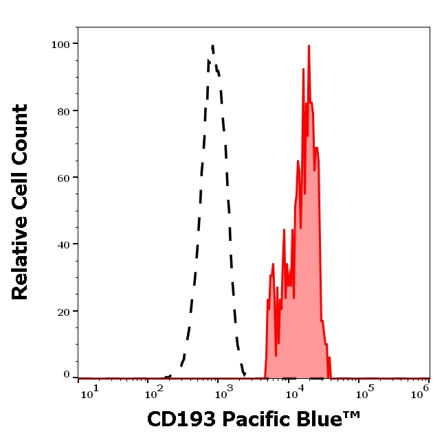 CCR3 Antibody in Flow Cytometry (Flow)