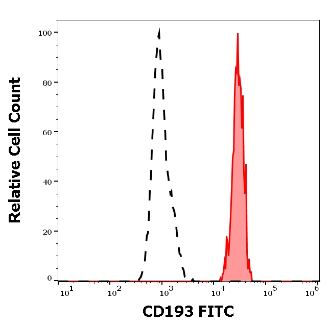 CCR3 Antibody in Flow Cytometry (Flow)