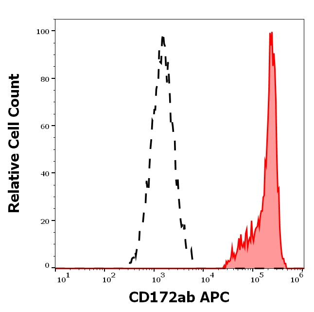 SIRP alpha/beta Antibody in Flow Cytometry (Flow)