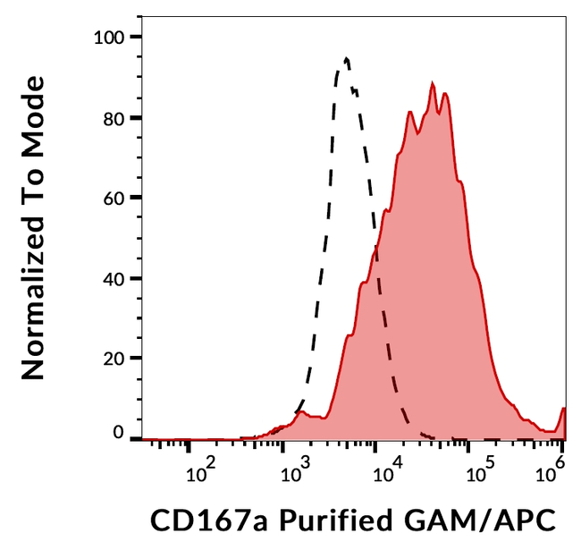 MCK10 Antibody in Flow Cytometry (Flow)