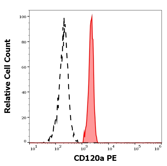 TNFR1 Antibody in Flow Cytometry (Flow)