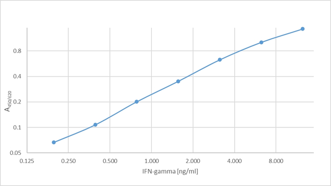 IFN gamma Antibody in ELISA (ELISA)