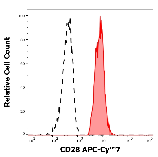 CD28 Antibody in Flow Cytometry (Flow)