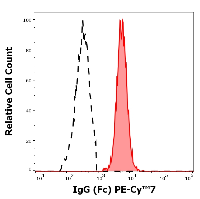 Human IgG Antibody in Flow Cytometry (Flow)