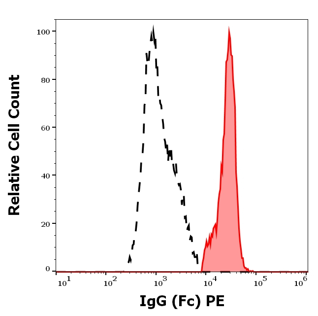 Human IgG Antibody in Flow Cytometry (Flow)