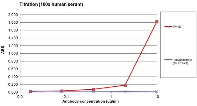 Human IgG Antibody in ELISA (ELISA)