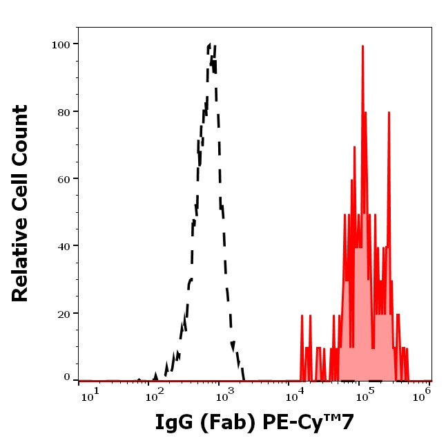 Human IgG Antibody in Flow Cytometry (Flow)