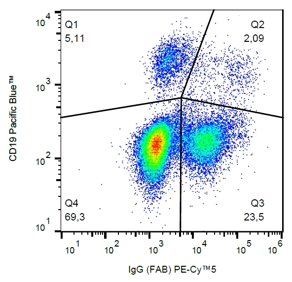 Human IgG Antibody in Flow Cytometry (Flow)