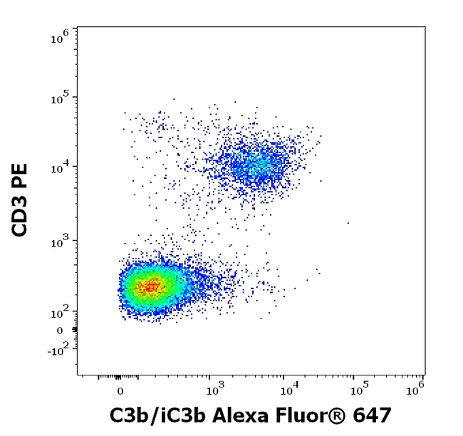Complement C3b Antibody in Flow Cytometry (Flow)