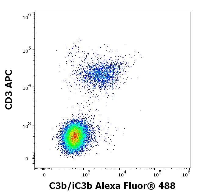 Complement C3b Antibody in Flow Cytometry (Flow)