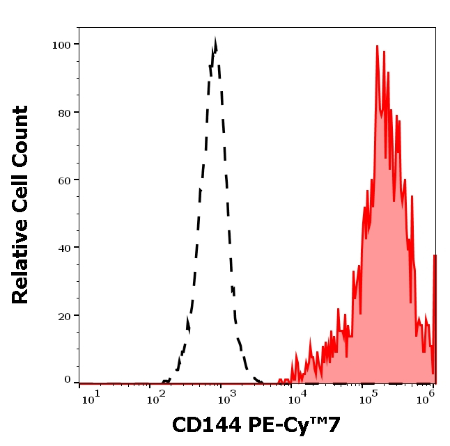 VE-cadherin Antibody in Flow Cytometry (Flow)