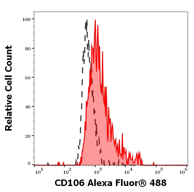 CD106 Antibody in Flow Cytometry (Flow)