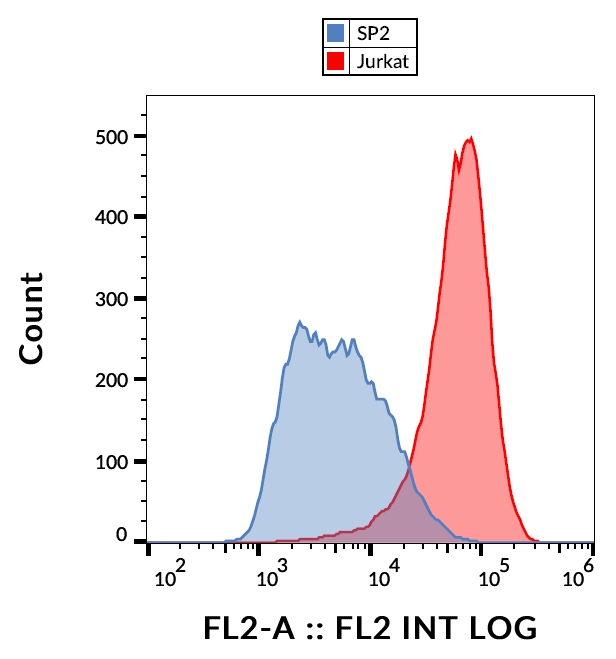 CD231 Antibody in Flow Cytometry (Flow)