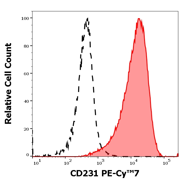 CD231 Antibody in Flow Cytometry (Flow)