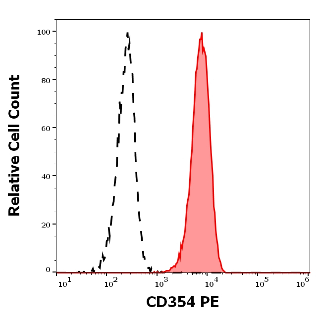 TREM1 Antibody in Flow Cytometry (Flow)