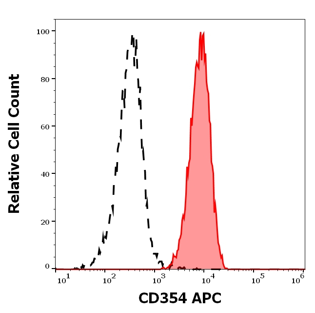 TREM1 Antibody in Flow Cytometry (Flow)