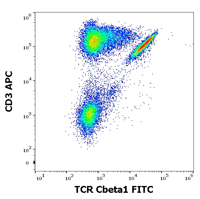 TRBC1 Antibody in Flow Cytometry (Flow)