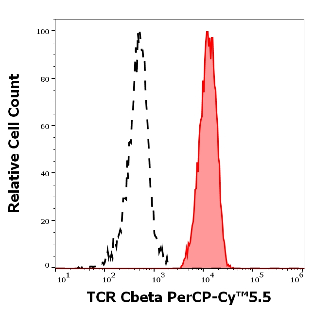 TRBC1 Antibody in Flow Cytometry (Flow)