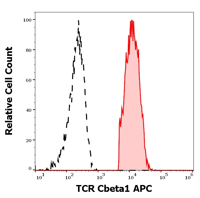 TRBC1 Antibody in Flow Cytometry (Flow)