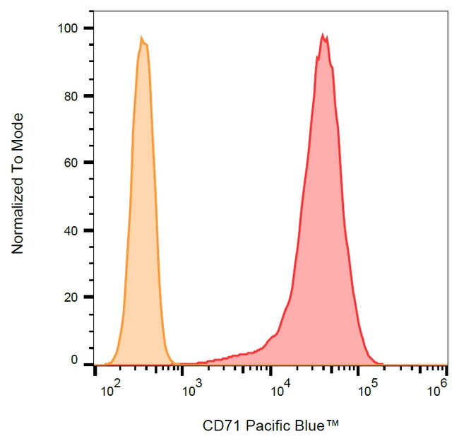 CD71 Antibody in Flow Cytometry (Flow)