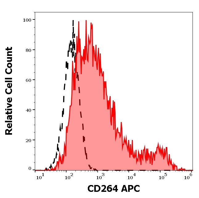 TRAIL-R4 Antibody in Flow Cytometry (Flow)
