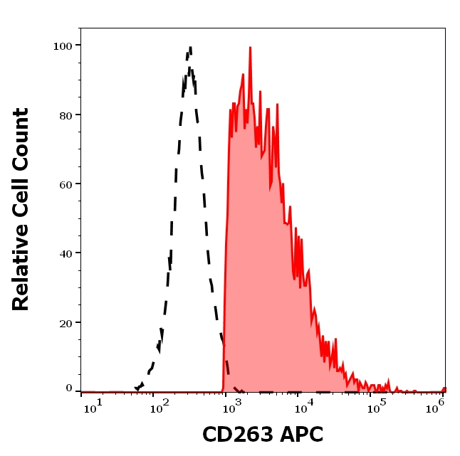 TRAIL-R3 Antibody in Flow Cytometry (Flow)