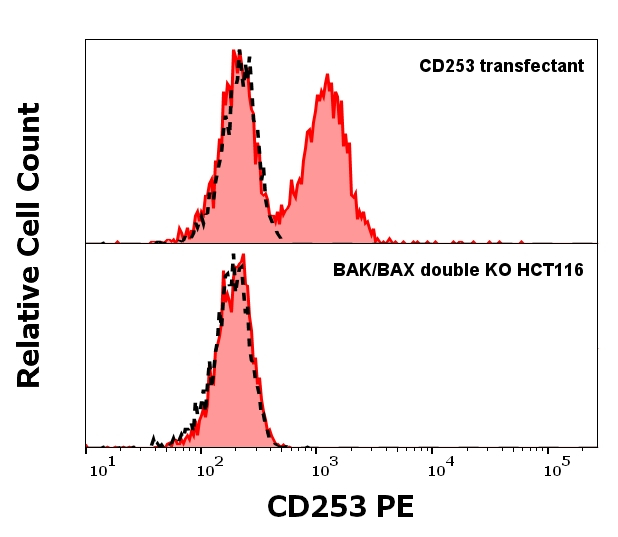 TRAIL Antibody in Flow Cytometry (Flow)