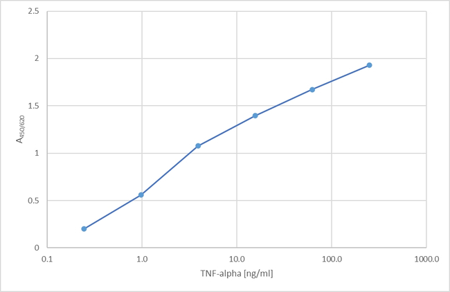 TNF alpha Antibody in ELISA (ELISA)