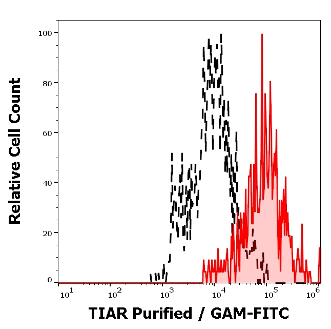 TIAR Antibody in Flow Cytometry (Flow)