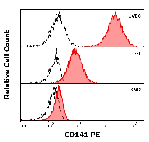 CD141 Antibody in Flow Cytometry (Flow)