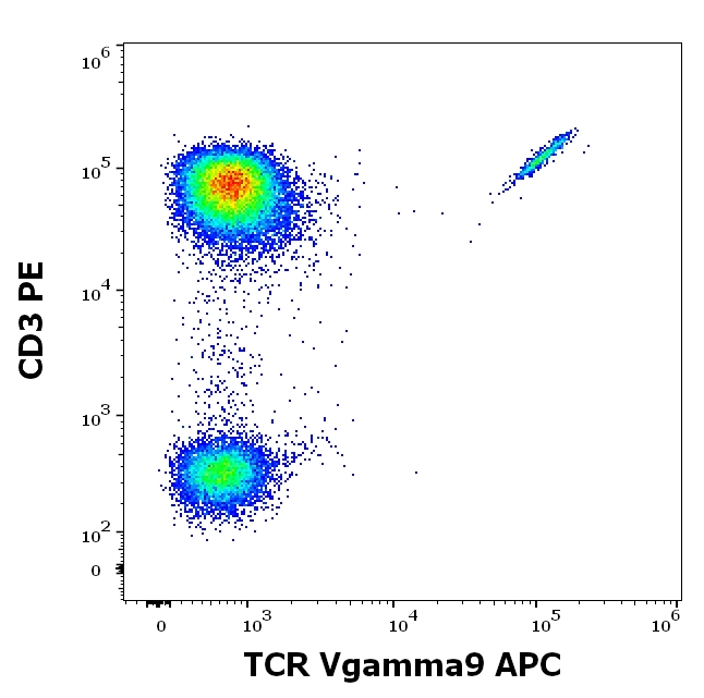 TCR V gamma 9 Antibody in Flow Cytometry (Flow)