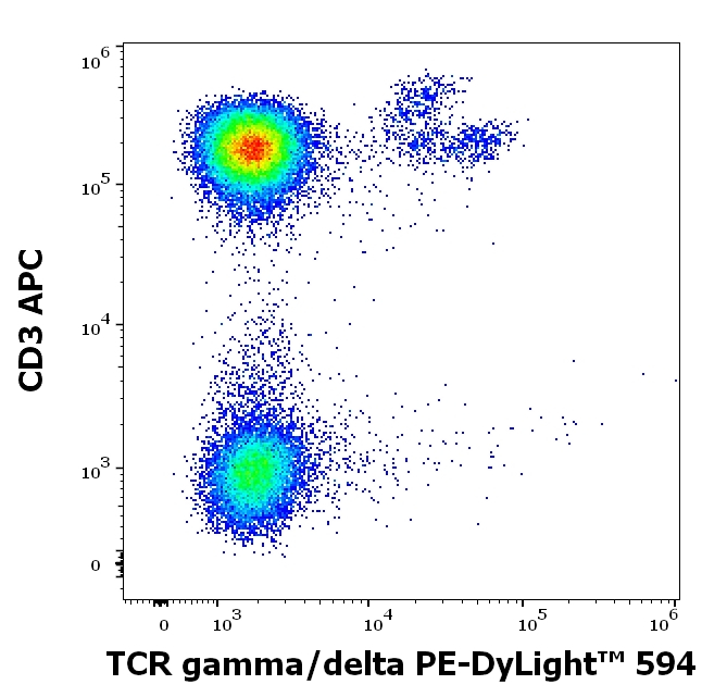TCR gamma/delta Antibody in Flow Cytometry (Flow)