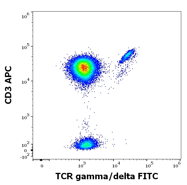 TCR gamma/delta Antibody in Flow Cytometry (Flow)