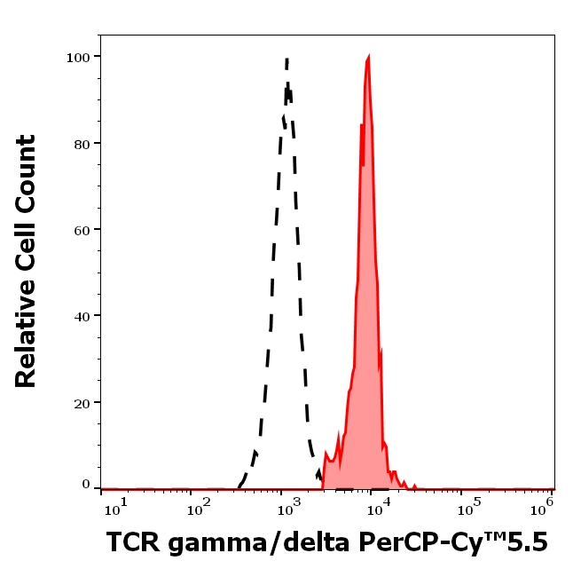 TCR gamma/delta Antibody in Flow Cytometry (Flow)