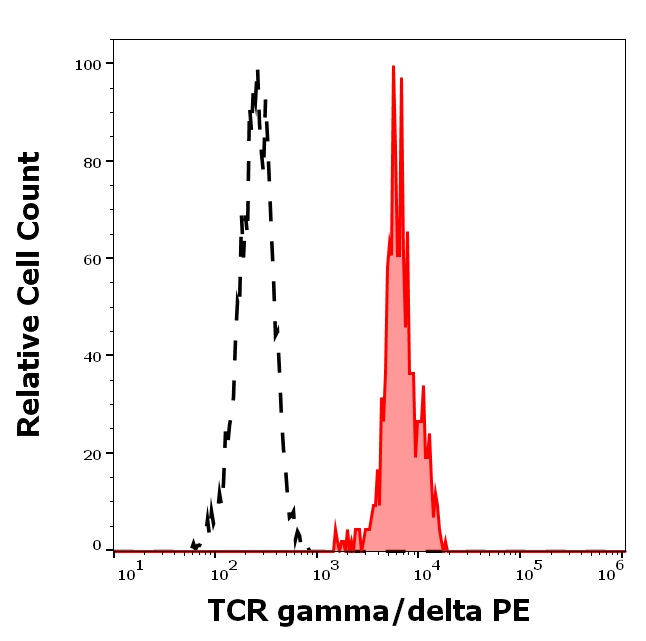 TCR gamma/delta Antibody in Flow Cytometry (Flow)