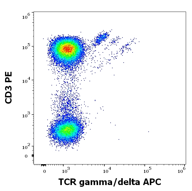 TCR gamma/delta Antibody in Flow Cytometry (Flow)