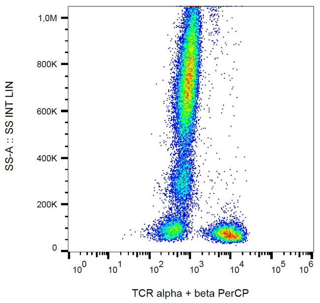 TCR alpha/beta Antibody in Flow Cytometry (Flow)