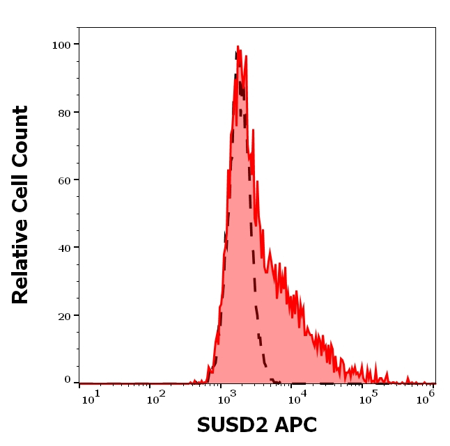 SUSD2 Antibody in Flow Cytometry (Flow)