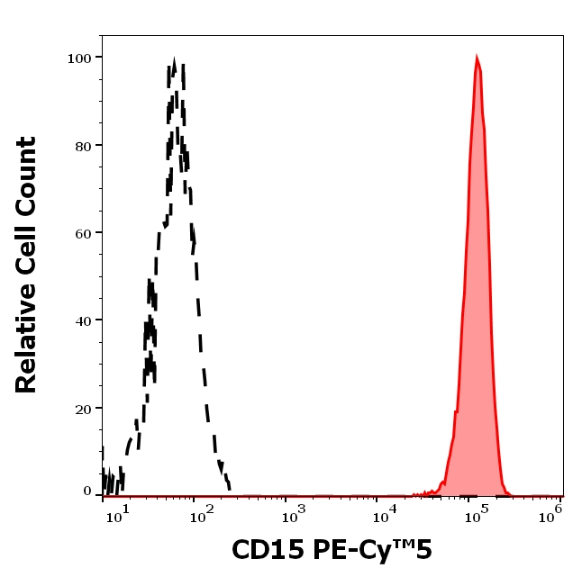 CD15 Antibody in Flow Cytometry (Flow)