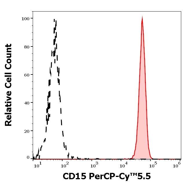 CD15 Antibody in Flow Cytometry (Flow)