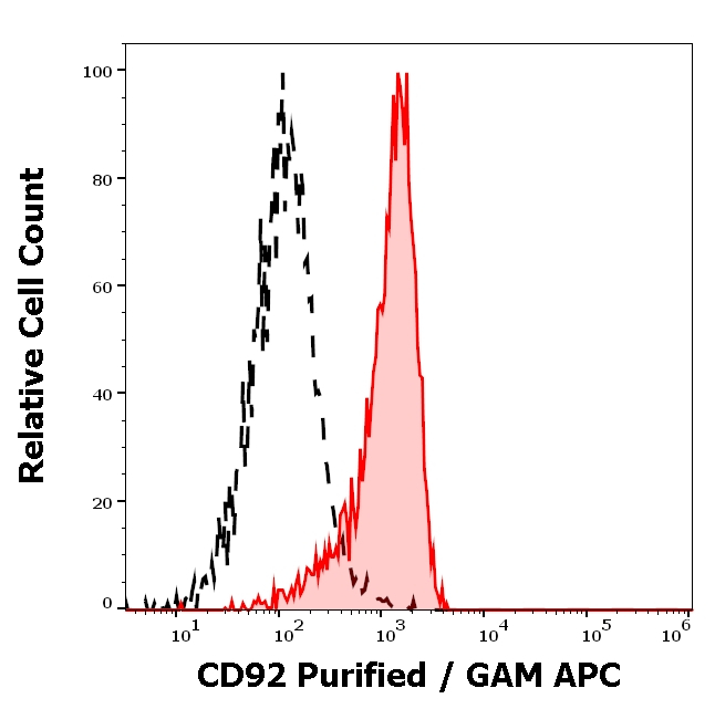 SLC44A1 Antibody in Flow Cytometry (Flow)