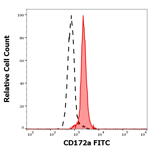 CD172a Antibody in Flow Cytometry (Flow)