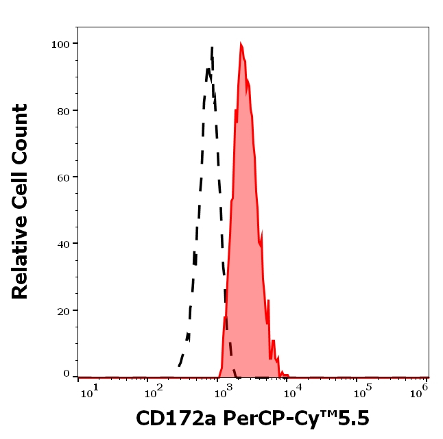 CD172a Antibody in Flow Cytometry (Flow)